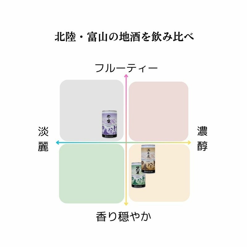 満寿泉・風の盆・苗加屋の味をフルーティー・香り穏やか・淡麗・濃醇の分類でチャート分類しています。